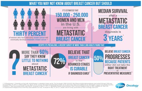 Metastatic Breast Cancer Infographic; source: businesswire.com